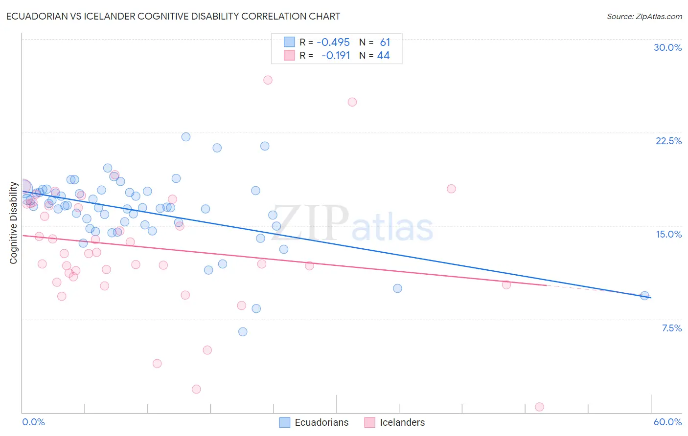 Ecuadorian vs Icelander Cognitive Disability