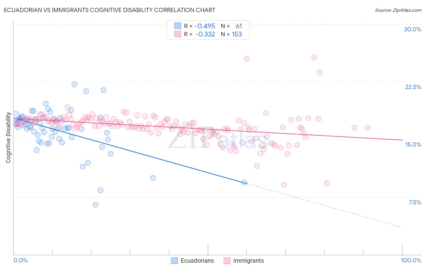 Ecuadorian vs Immigrants Cognitive Disability