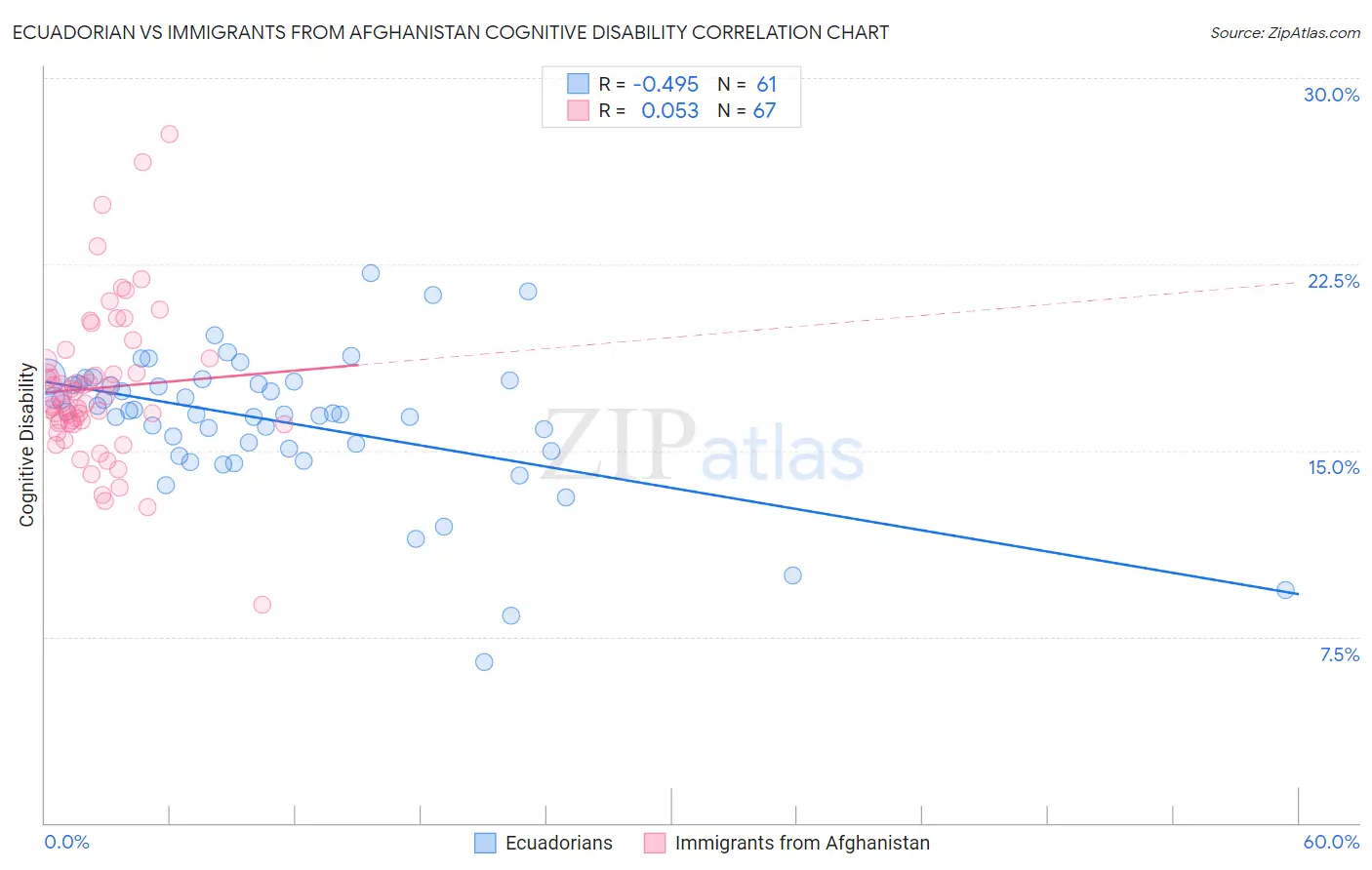 Ecuadorian vs Immigrants from Afghanistan Cognitive Disability