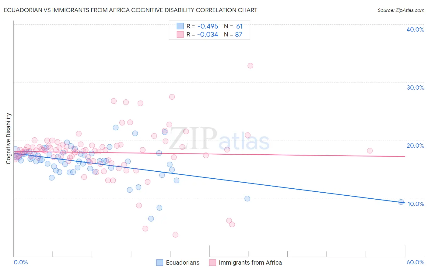 Ecuadorian vs Immigrants from Africa Cognitive Disability