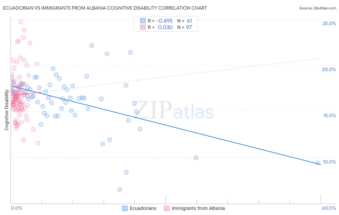 Ecuadorian vs Immigrants from Albania Cognitive Disability