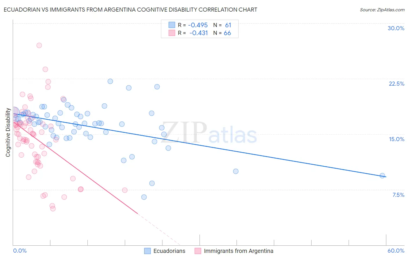 Ecuadorian vs Immigrants from Argentina Cognitive Disability