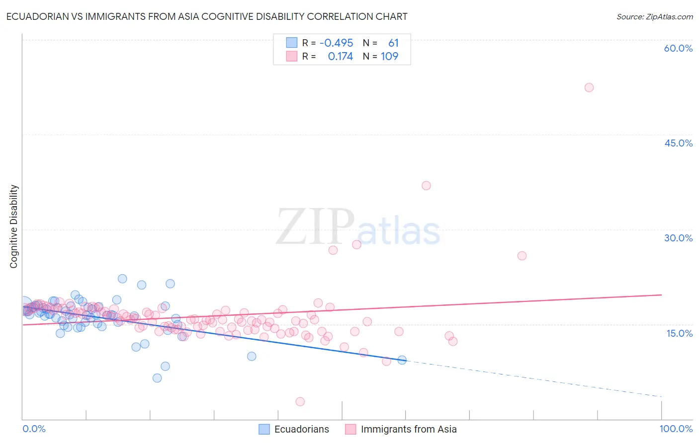 Ecuadorian vs Immigrants from Asia Cognitive Disability