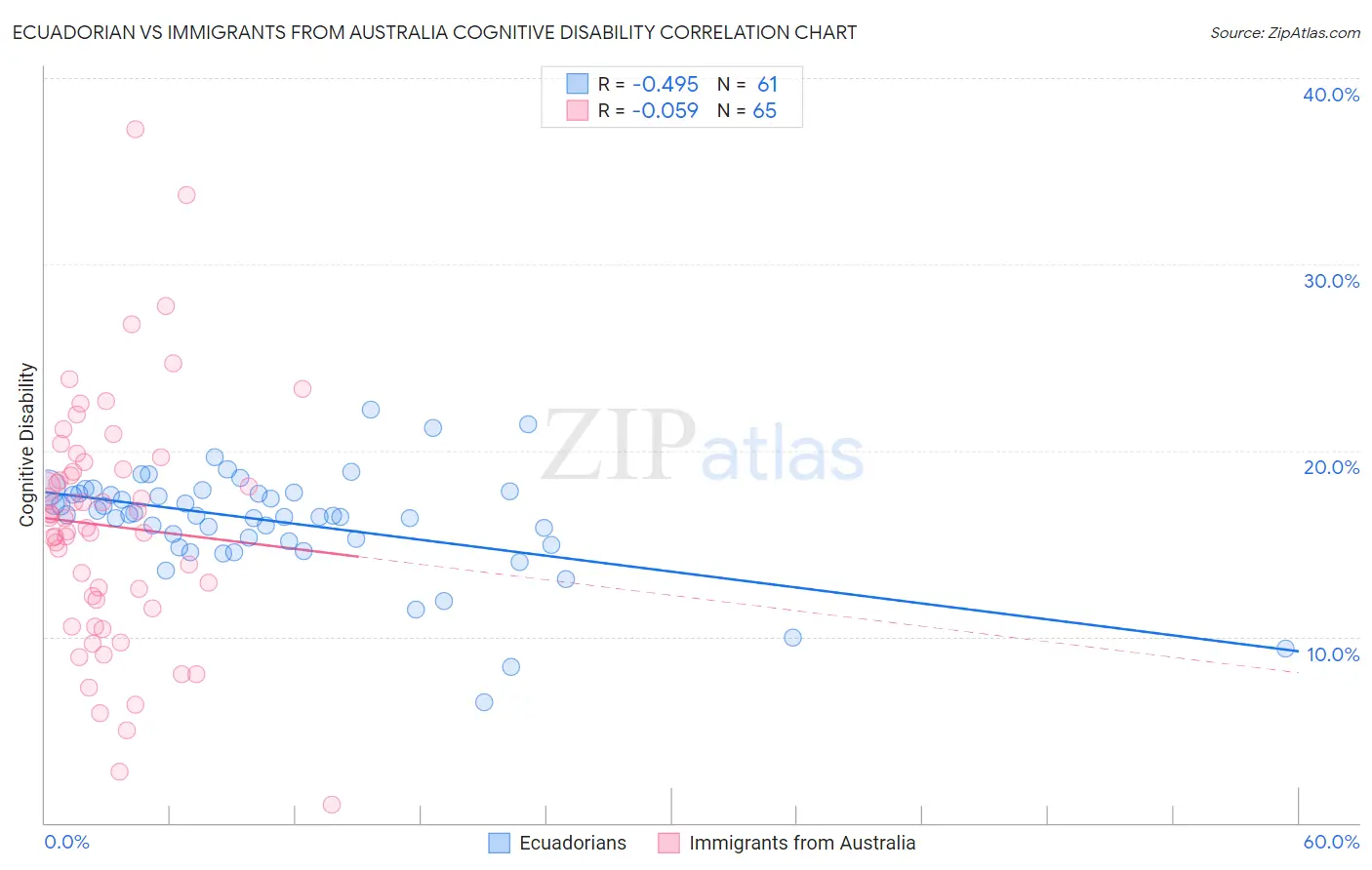 Ecuadorian vs Immigrants from Australia Cognitive Disability