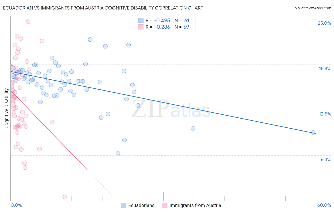 Ecuadorian vs Immigrants from Austria Cognitive Disability