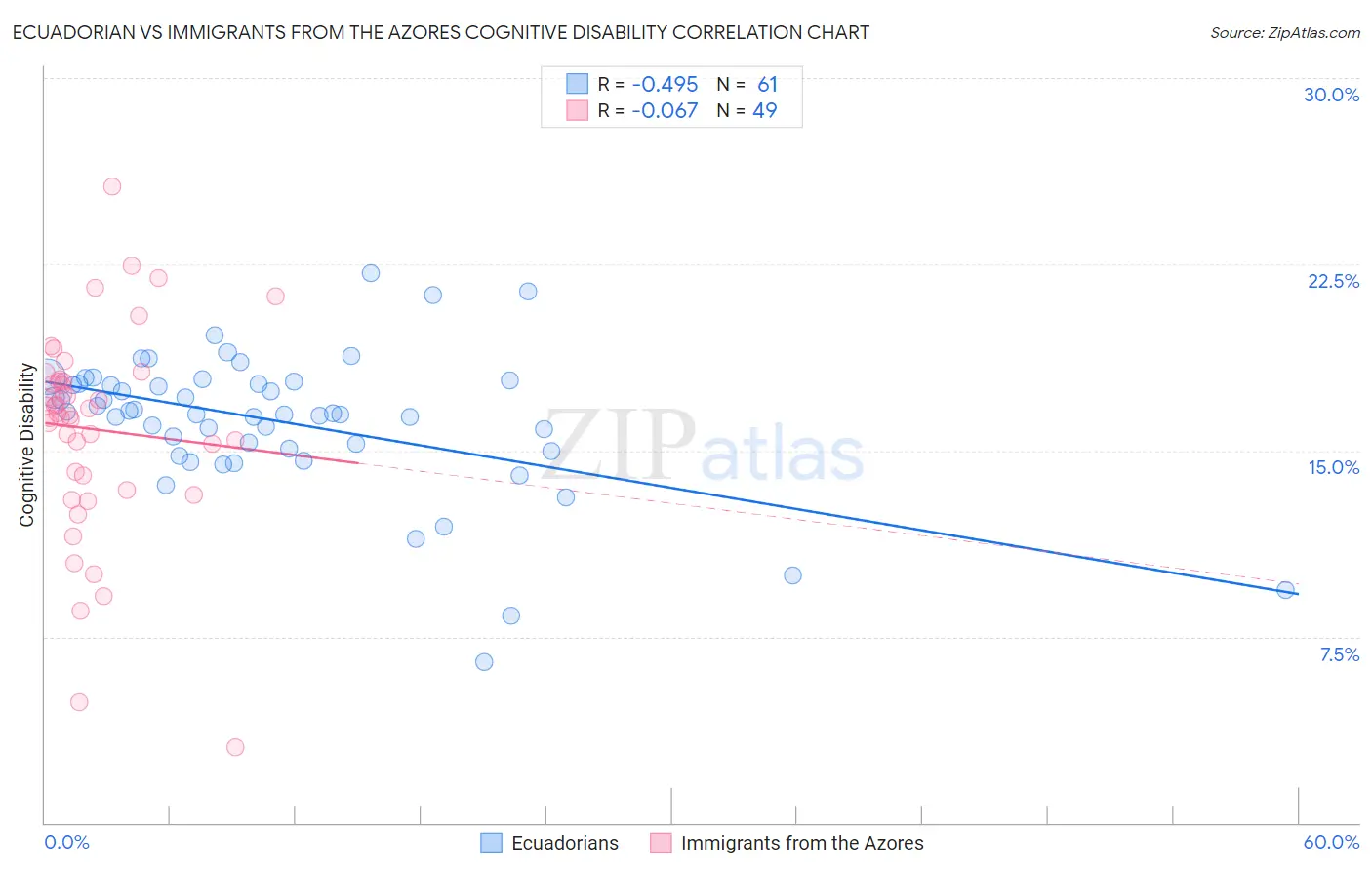 Ecuadorian vs Immigrants from the Azores Cognitive Disability