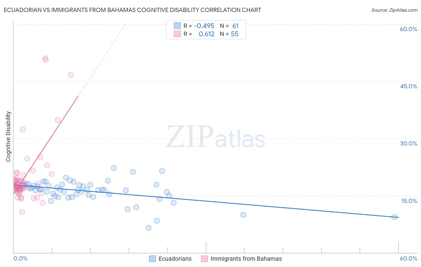 Ecuadorian vs Immigrants from Bahamas Cognitive Disability