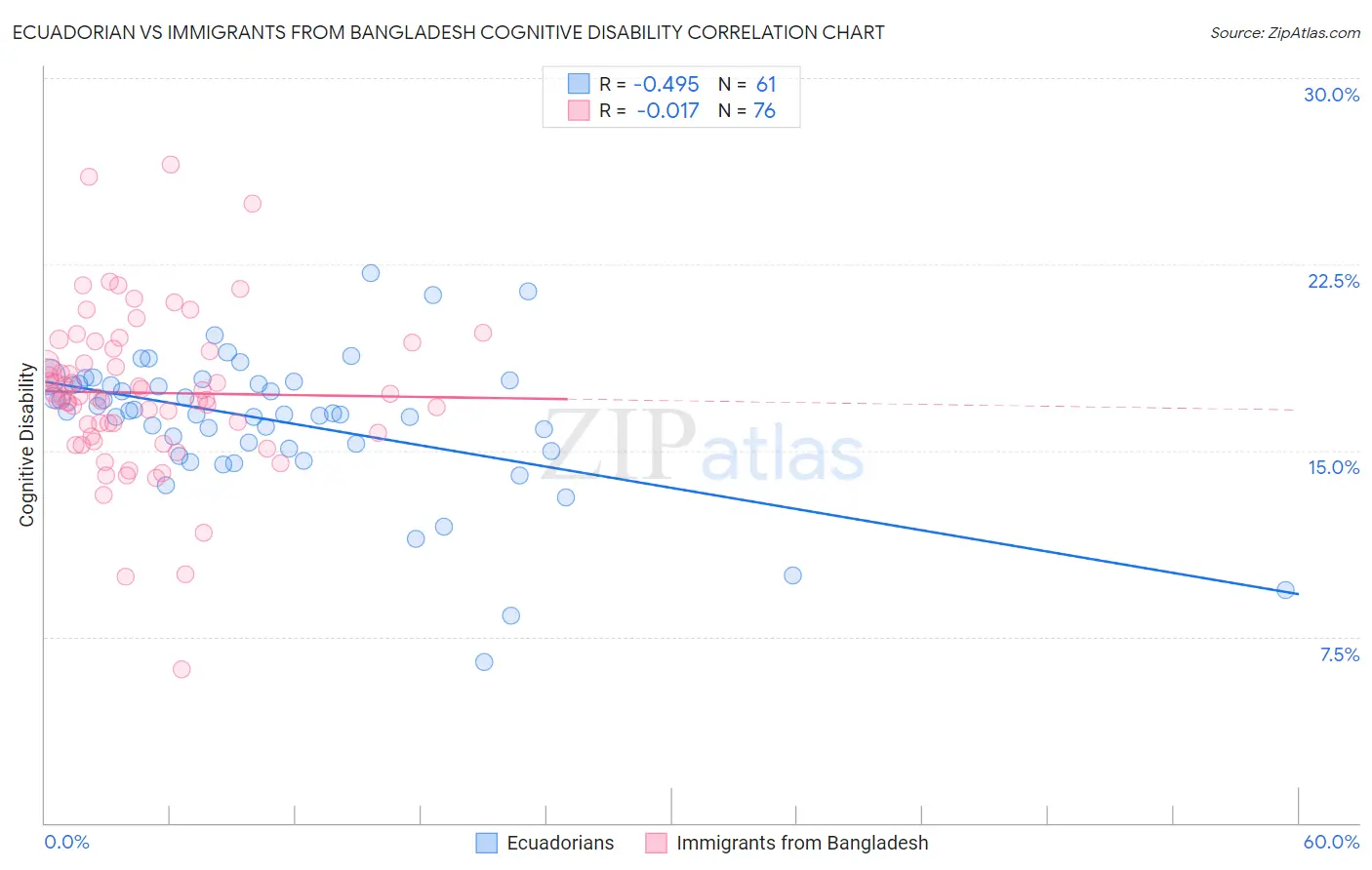 Ecuadorian vs Immigrants from Bangladesh Cognitive Disability