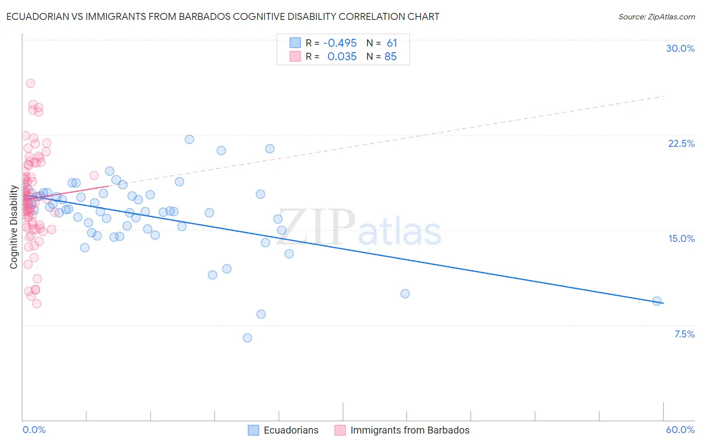 Ecuadorian vs Immigrants from Barbados Cognitive Disability