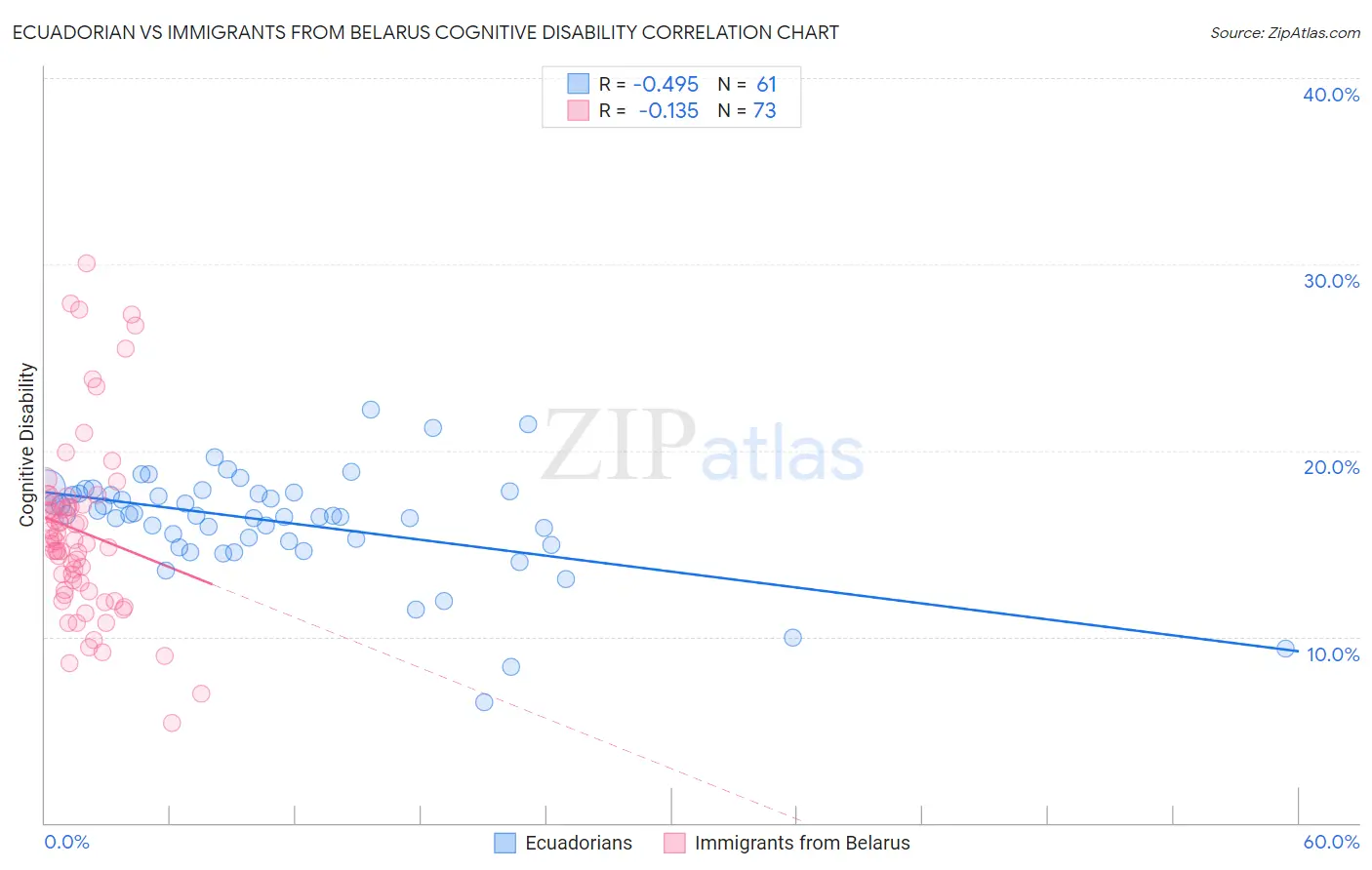 Ecuadorian vs Immigrants from Belarus Cognitive Disability