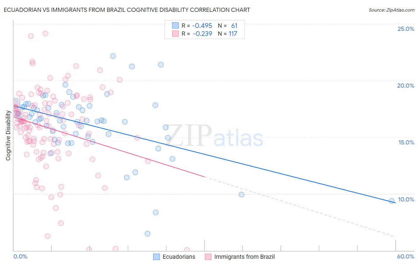 Ecuadorian vs Immigrants from Brazil Cognitive Disability