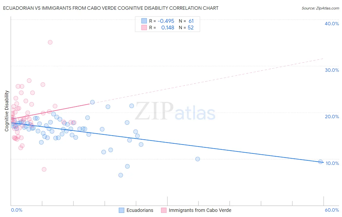Ecuadorian vs Immigrants from Cabo Verde Cognitive Disability