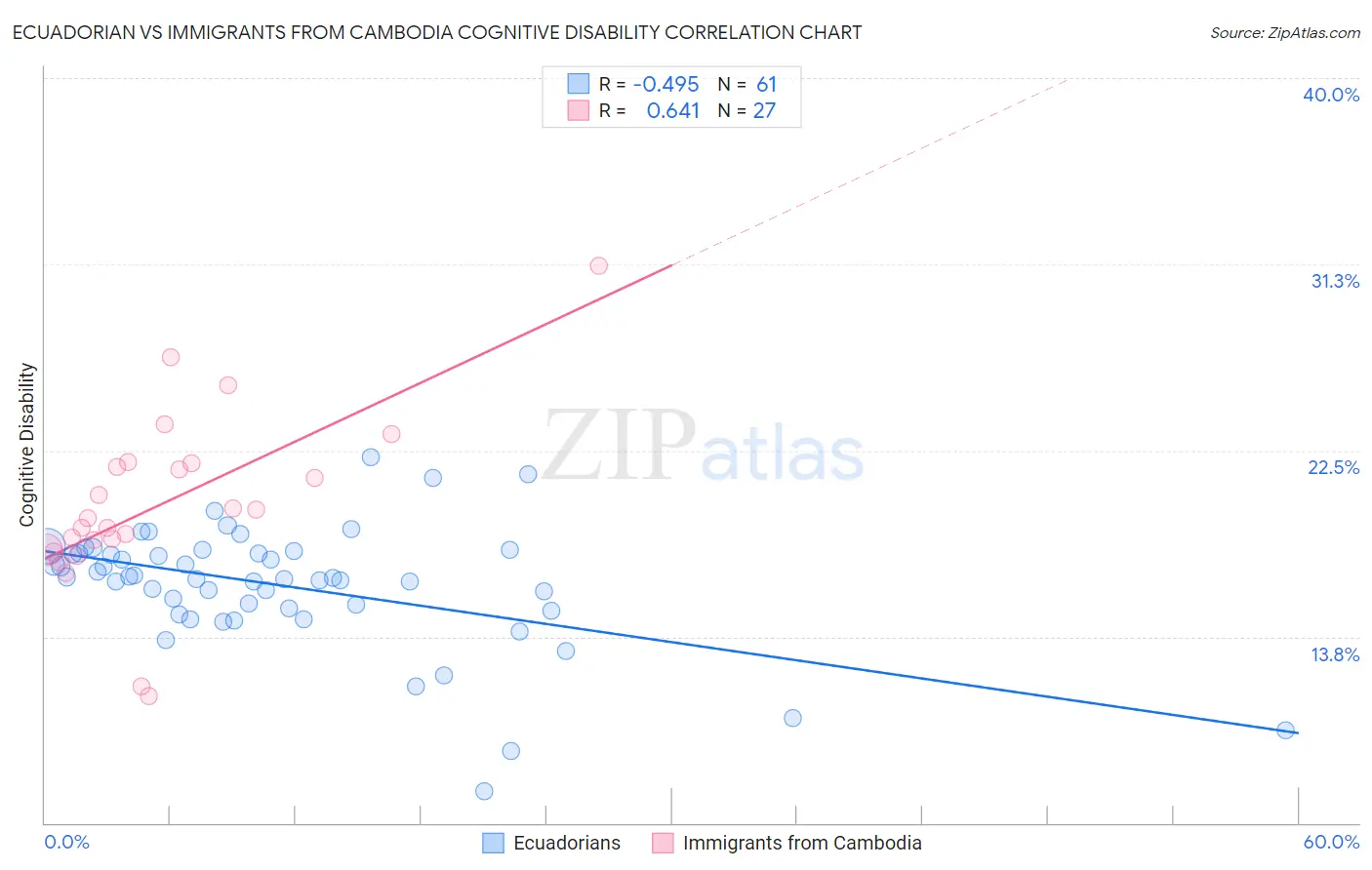 Ecuadorian vs Immigrants from Cambodia Cognitive Disability