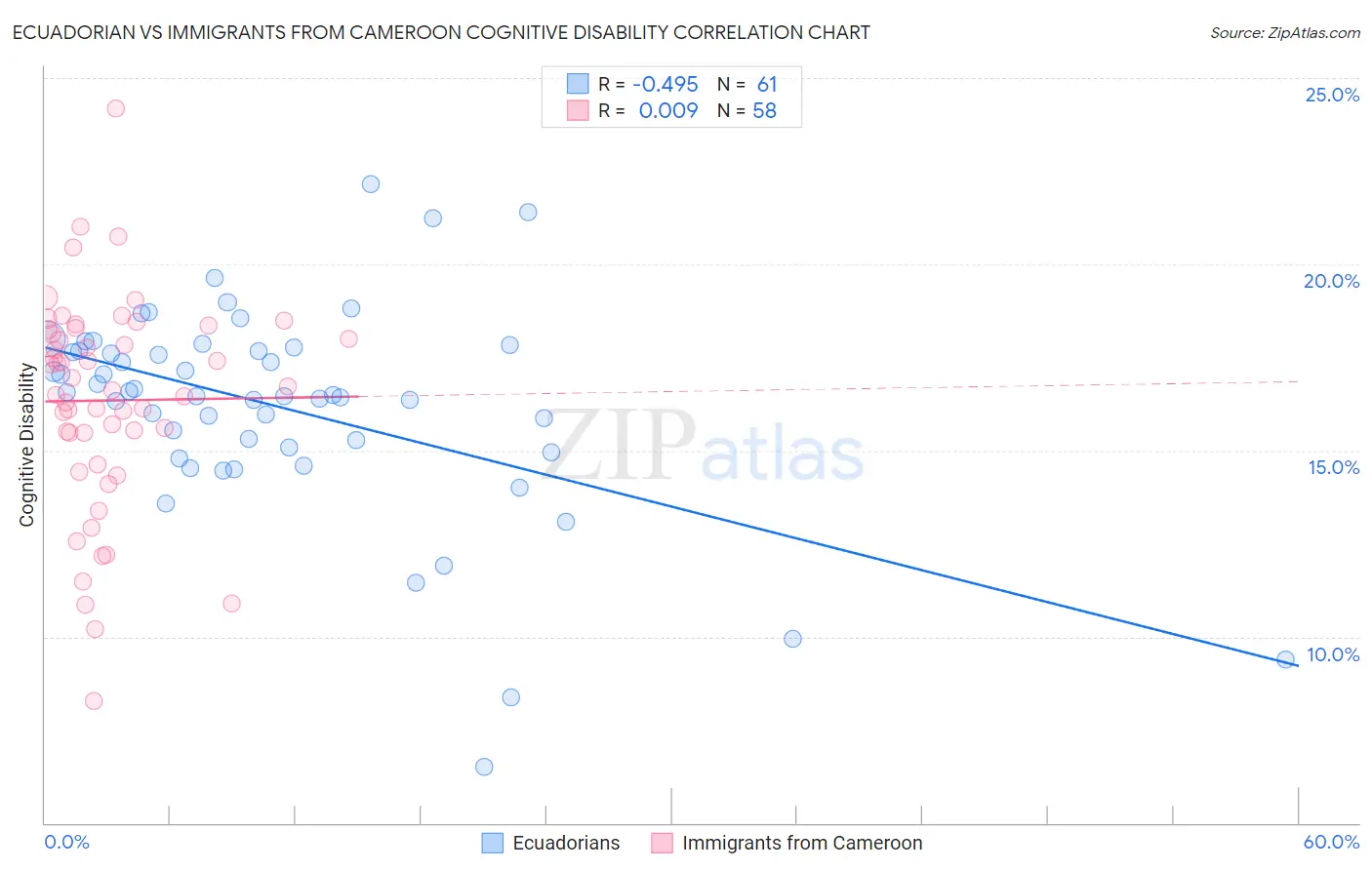 Ecuadorian vs Immigrants from Cameroon Cognitive Disability