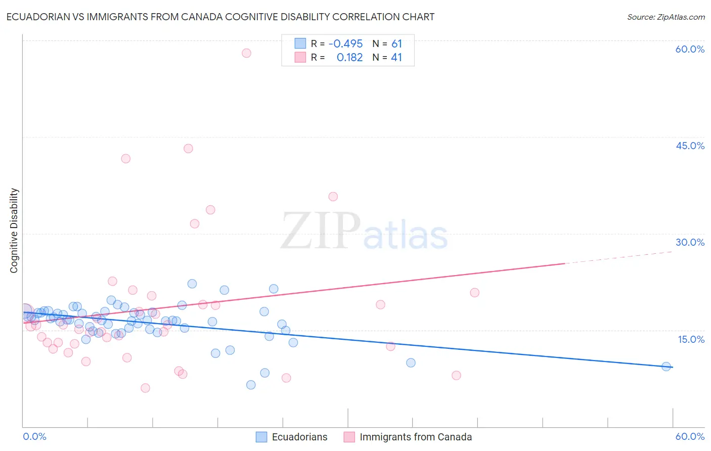 Ecuadorian vs Immigrants from Canada Cognitive Disability
