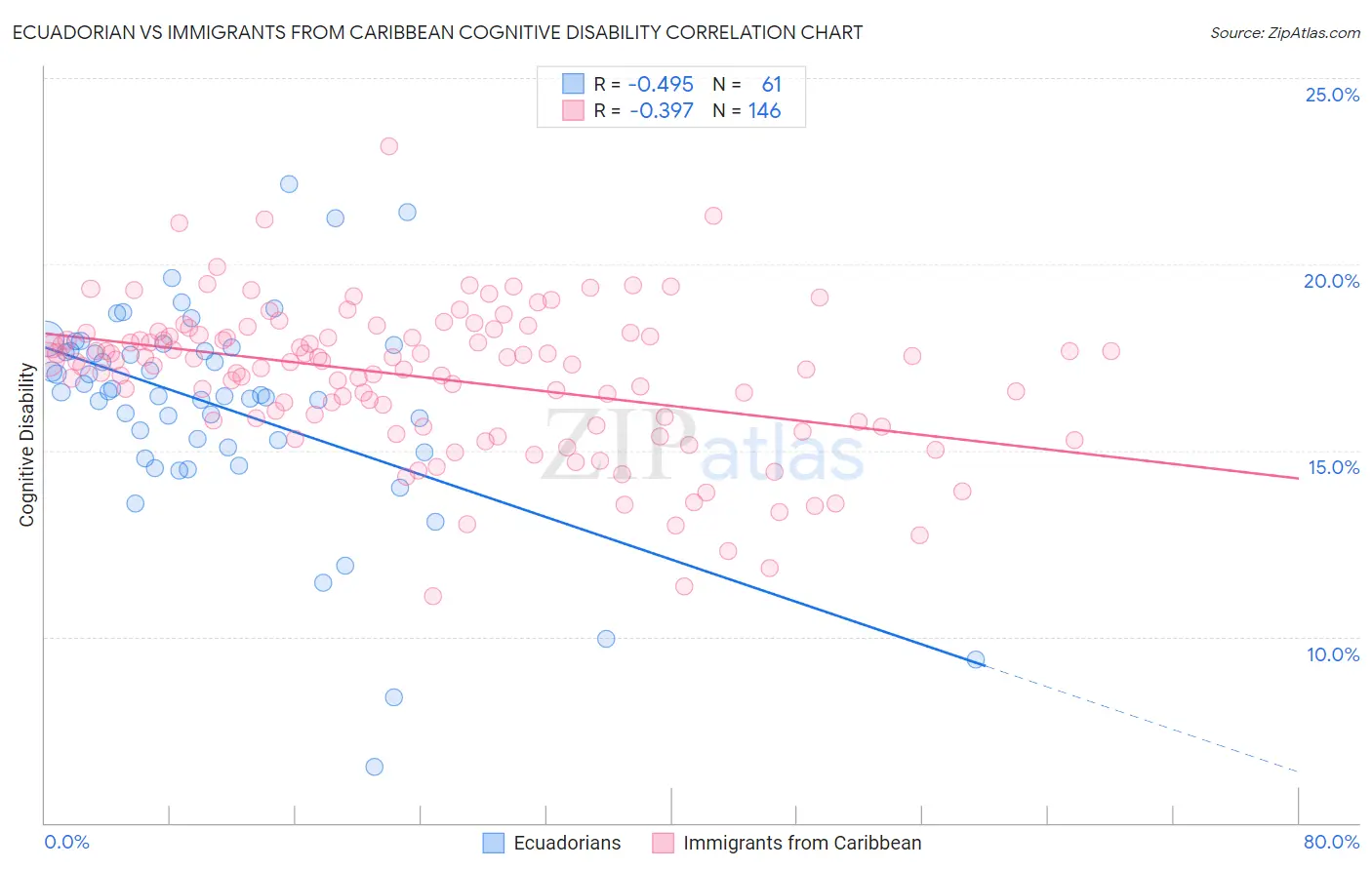 Ecuadorian vs Immigrants from Caribbean Cognitive Disability