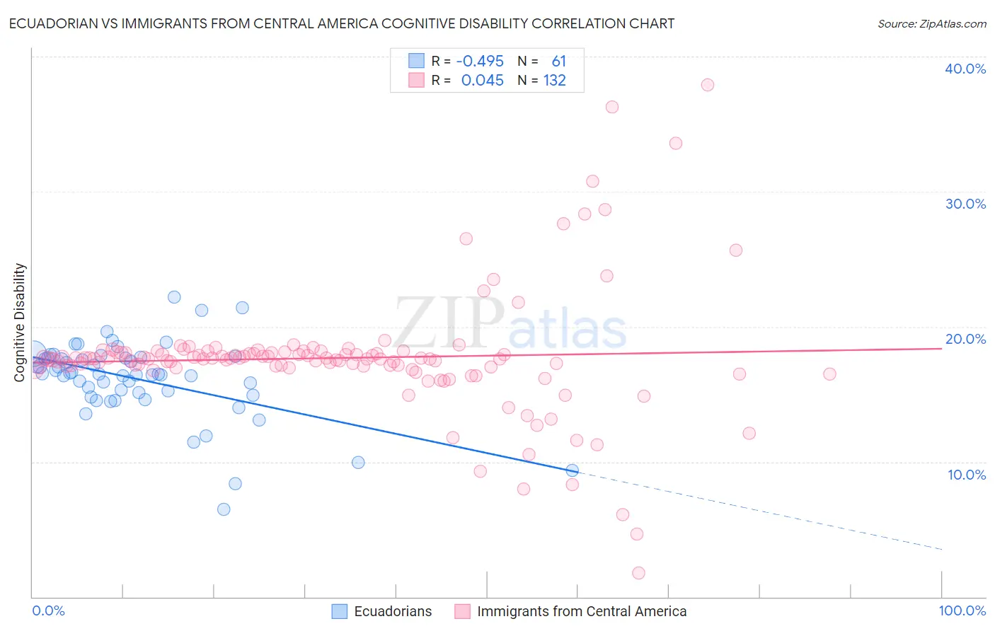 Ecuadorian vs Immigrants from Central America Cognitive Disability