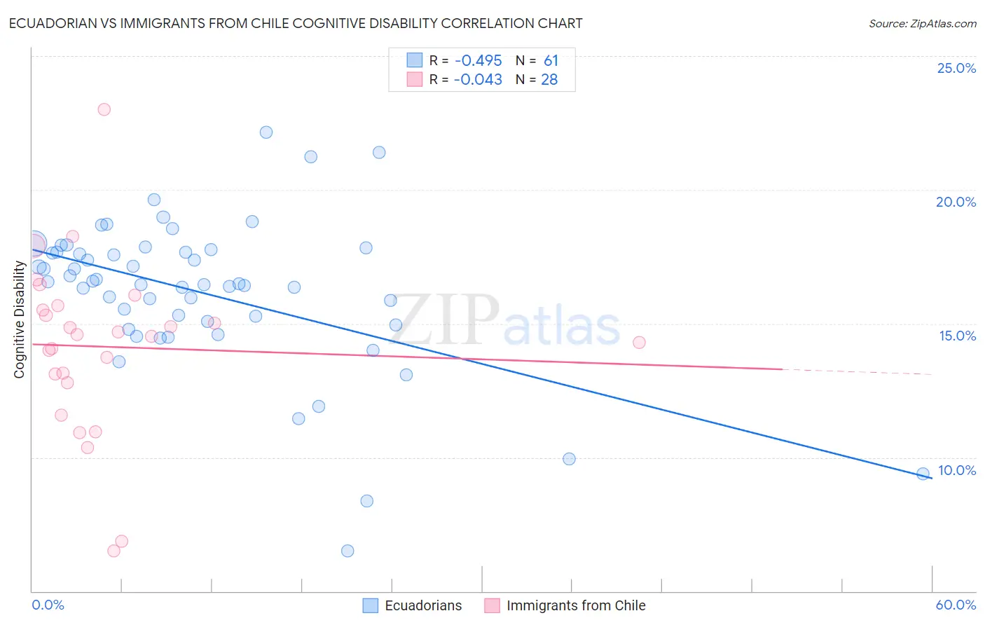 Ecuadorian vs Immigrants from Chile Cognitive Disability