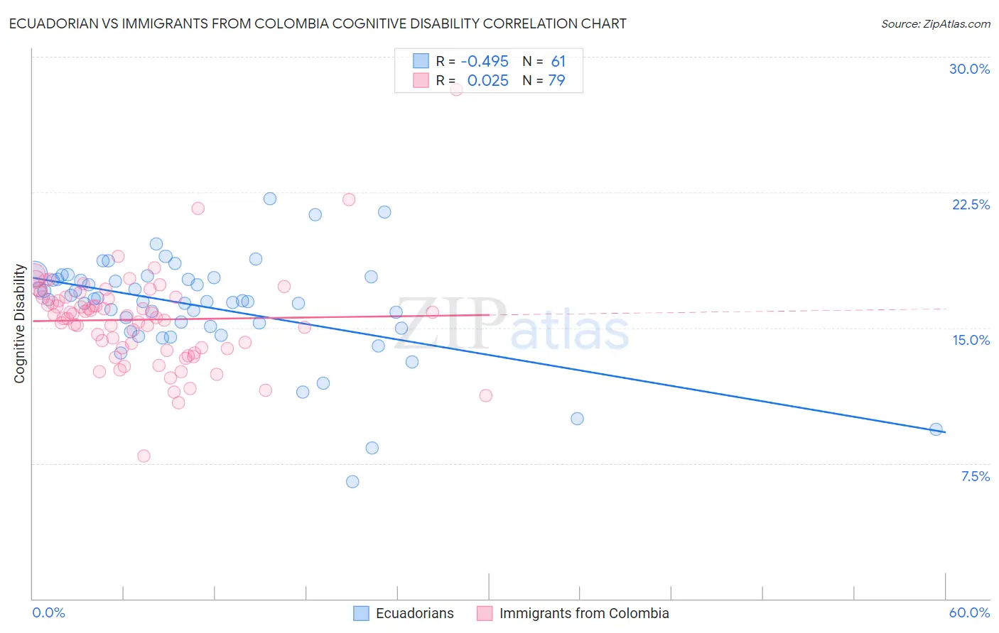 Ecuadorian vs Immigrants from Colombia Cognitive Disability