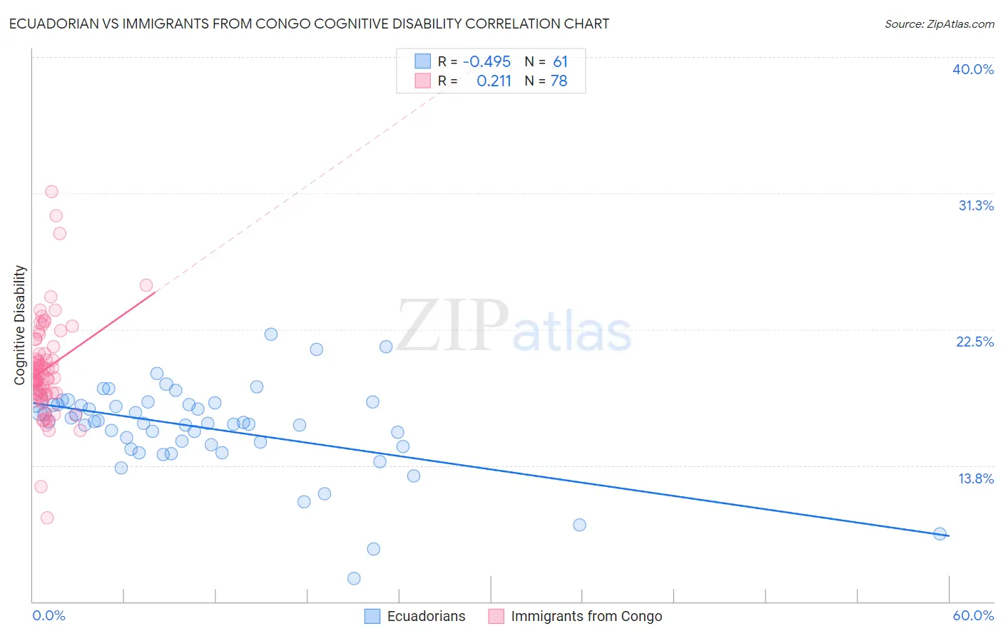 Ecuadorian vs Immigrants from Congo Cognitive Disability
