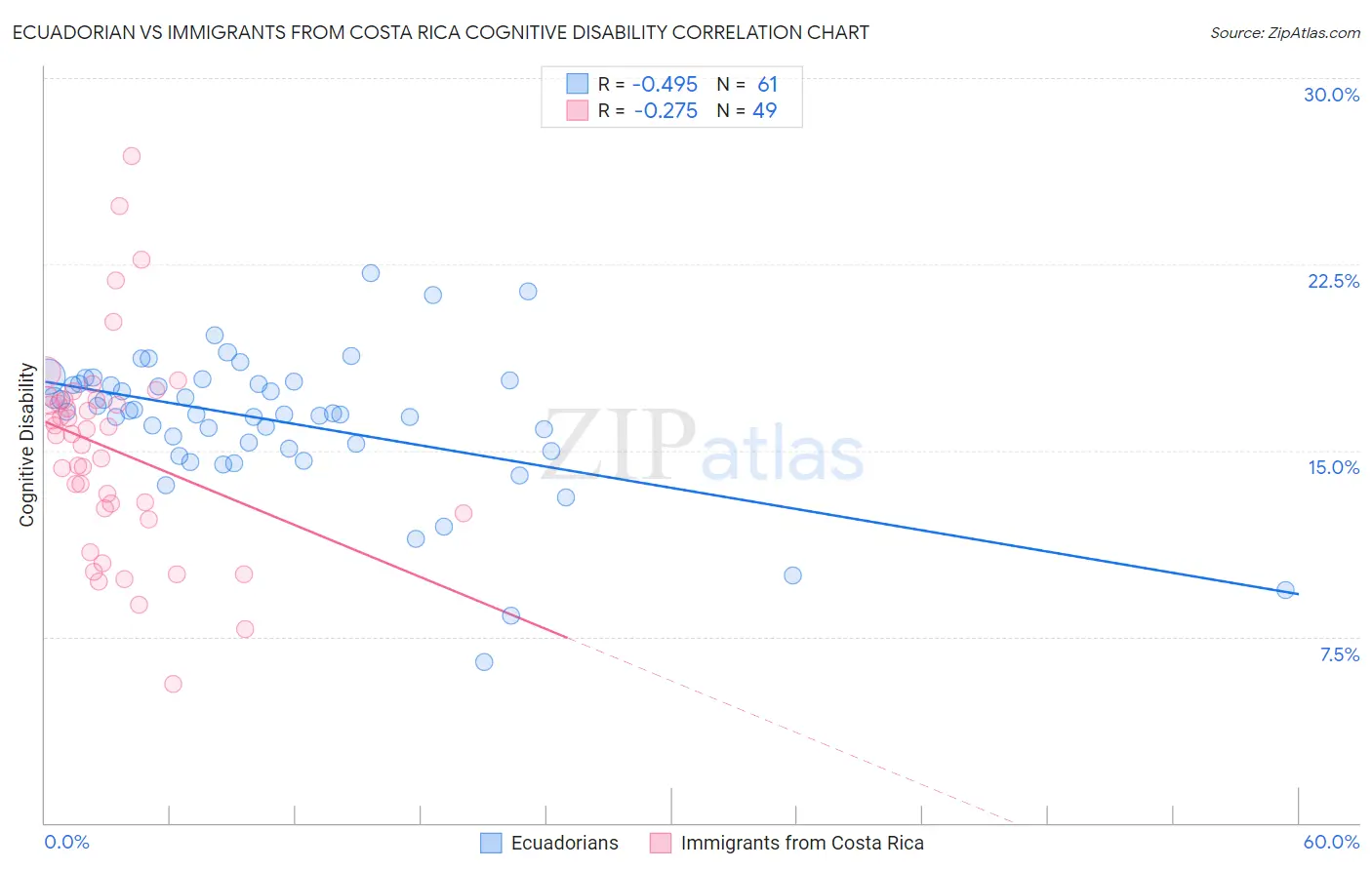 Ecuadorian vs Immigrants from Costa Rica Cognitive Disability