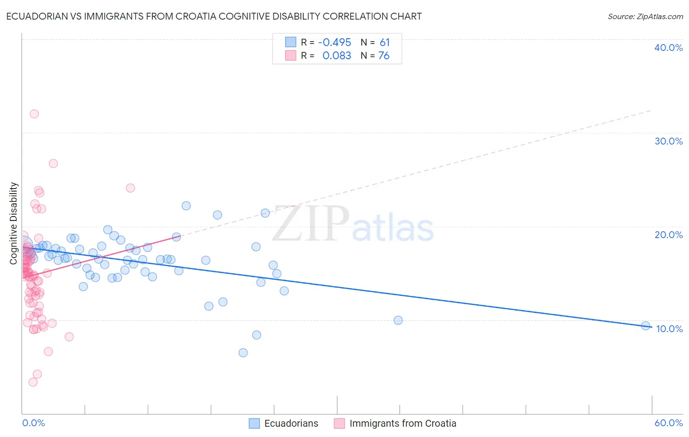 Ecuadorian vs Immigrants from Croatia Cognitive Disability