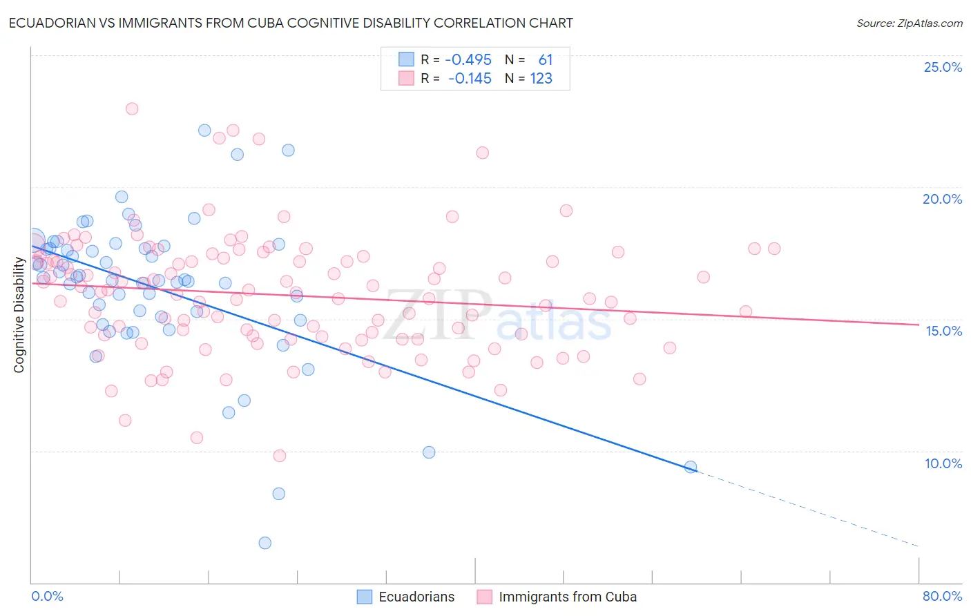 Ecuadorian vs Immigrants from Cuba Cognitive Disability