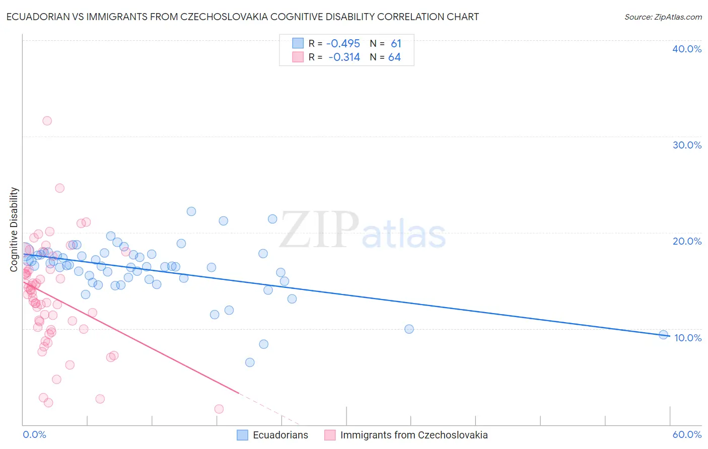 Ecuadorian vs Immigrants from Czechoslovakia Cognitive Disability