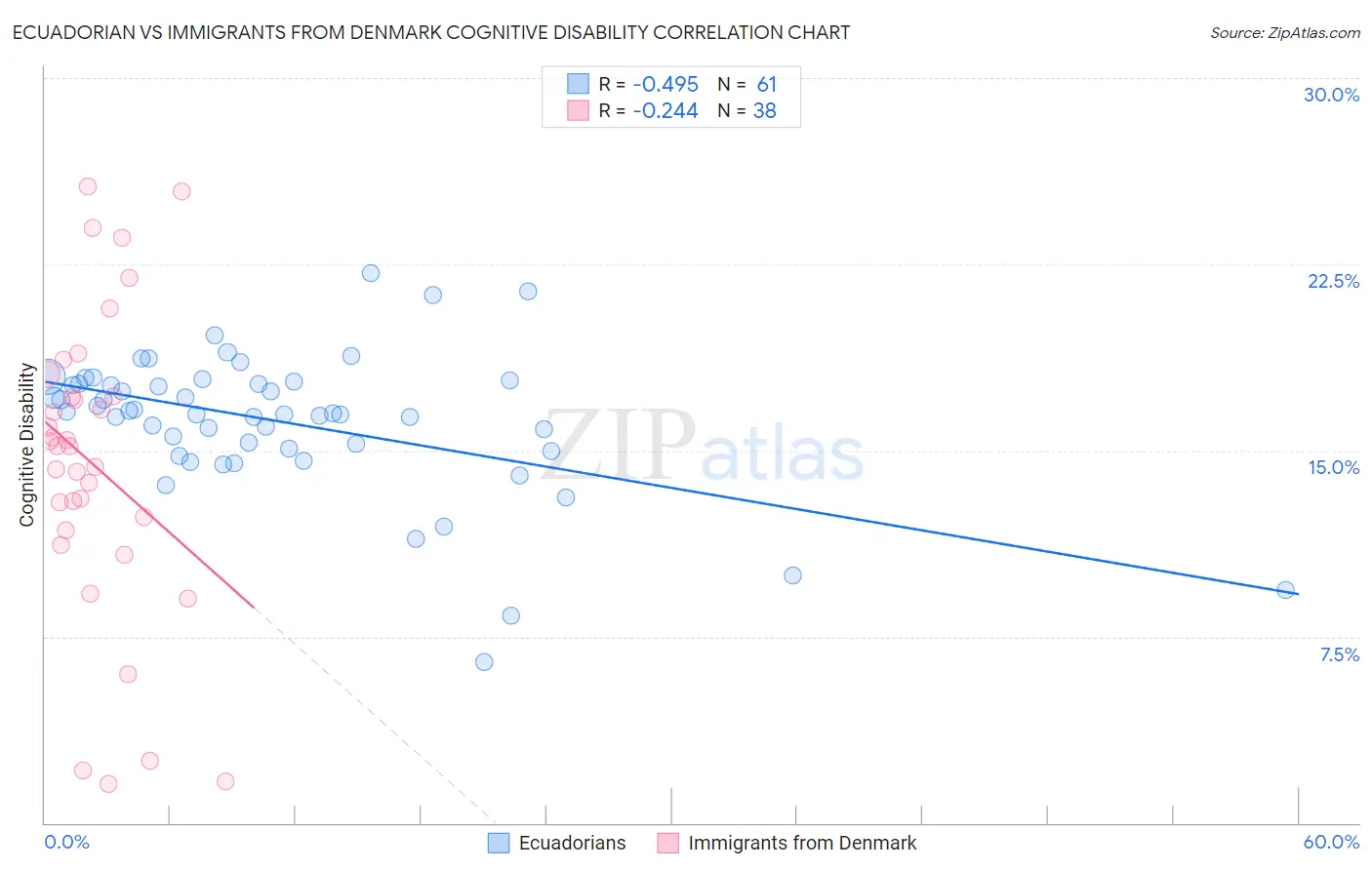 Ecuadorian vs Immigrants from Denmark Cognitive Disability
