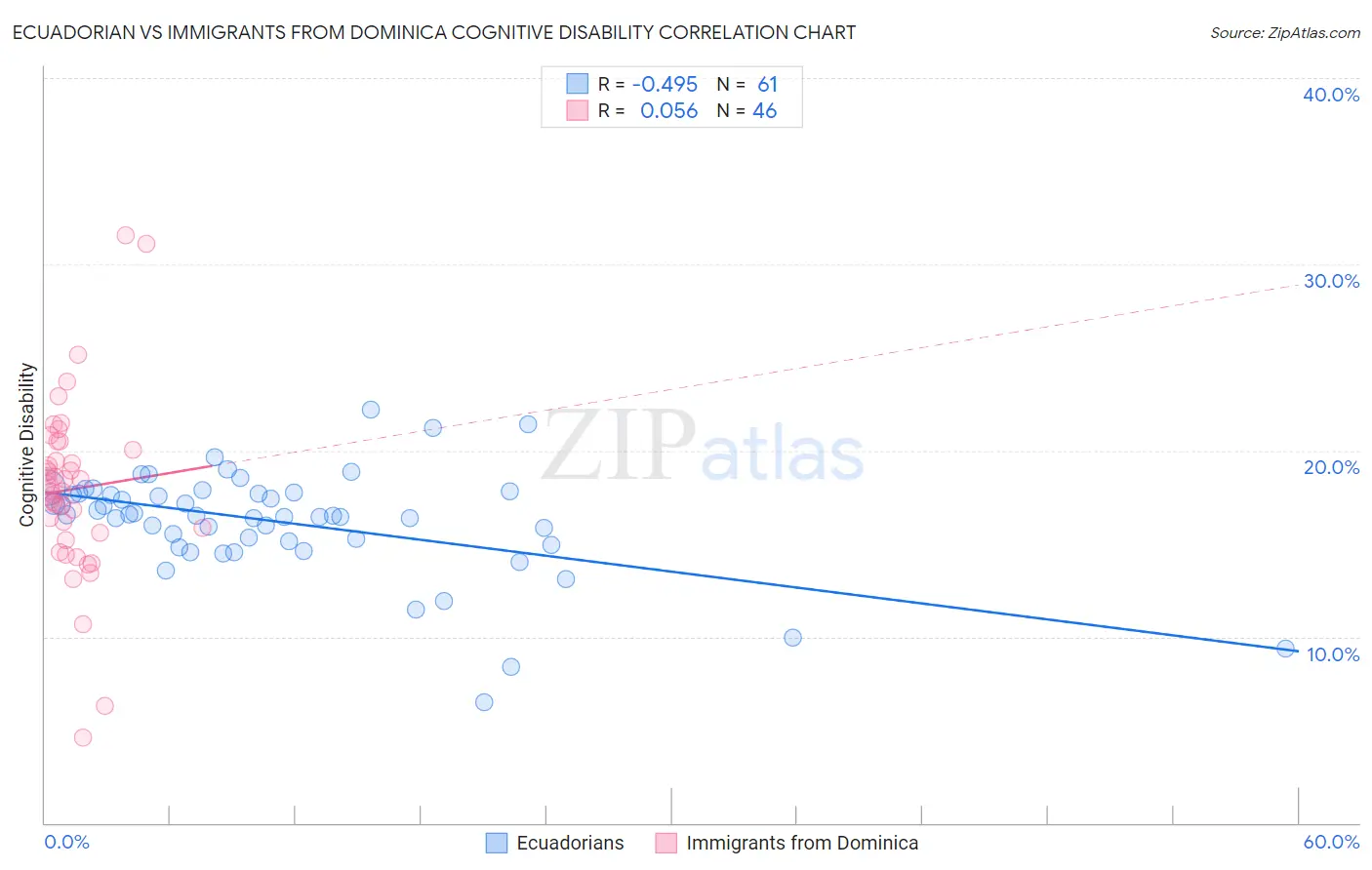 Ecuadorian vs Immigrants from Dominica Cognitive Disability