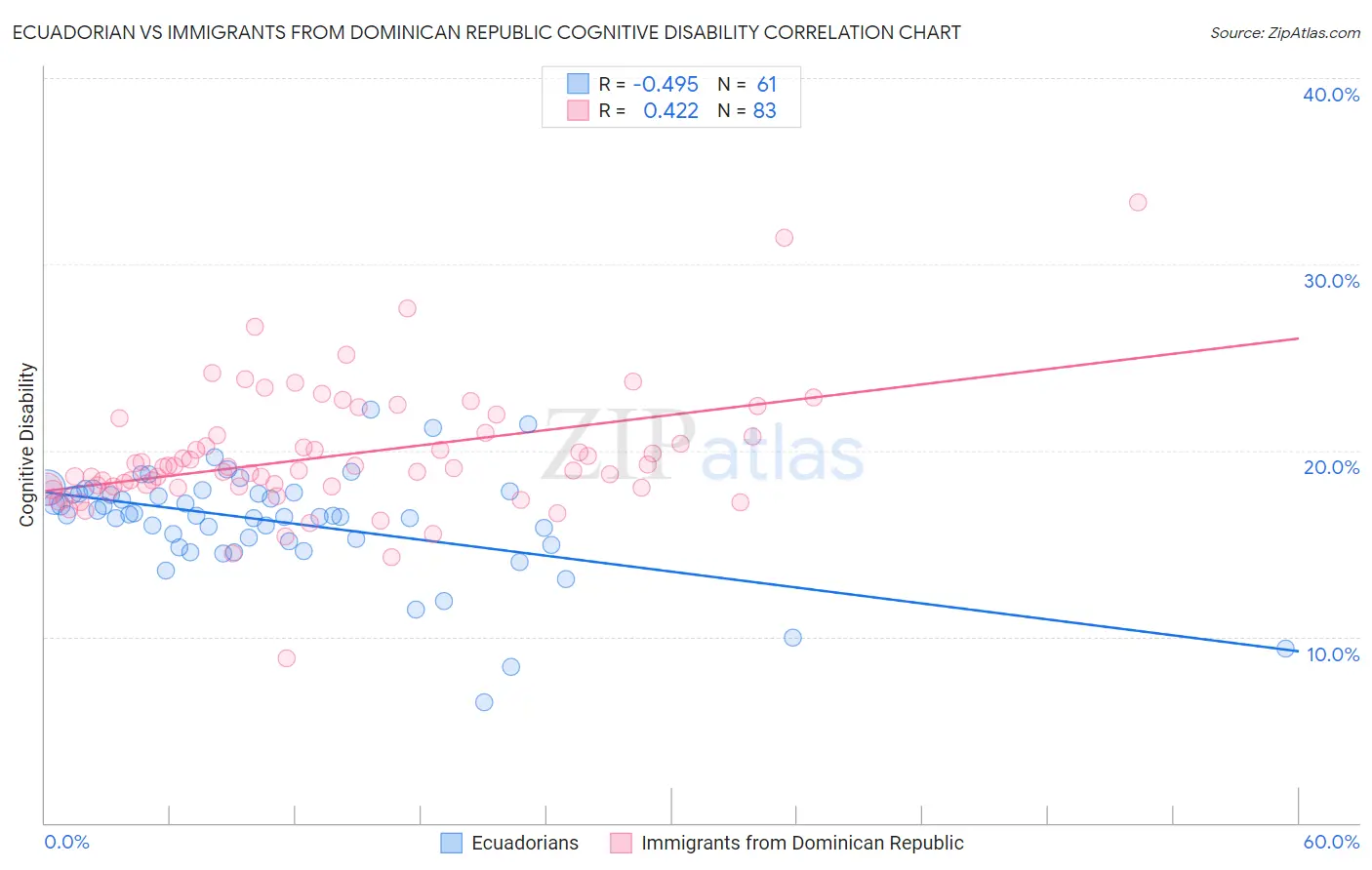 Ecuadorian vs Immigrants from Dominican Republic Cognitive Disability