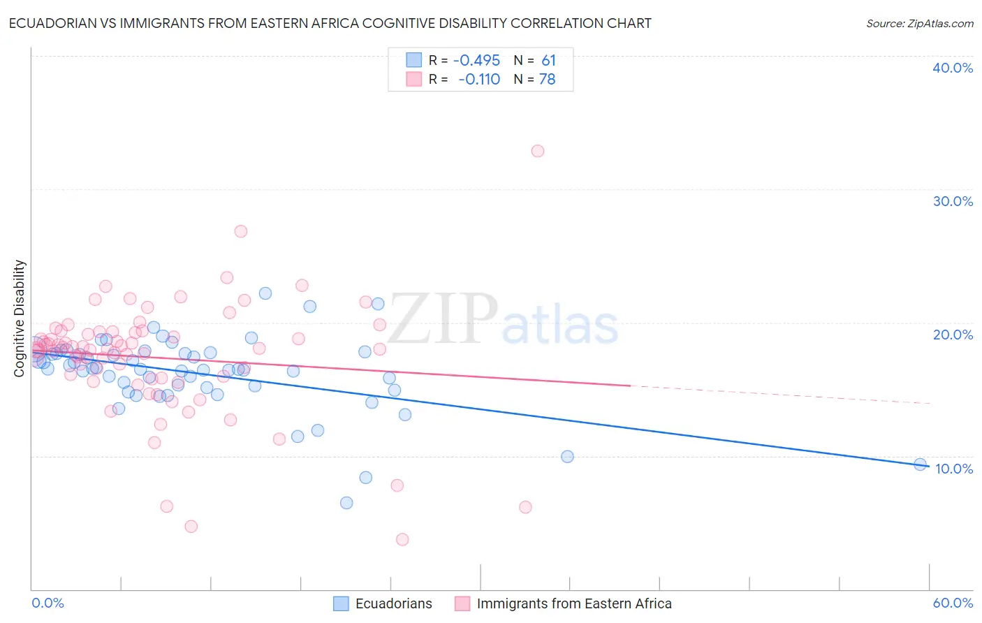 Ecuadorian vs Immigrants from Eastern Africa Cognitive Disability