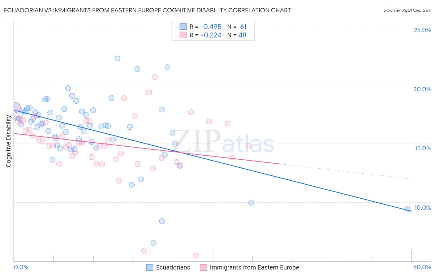 Ecuadorian vs Immigrants from Eastern Europe Cognitive Disability
