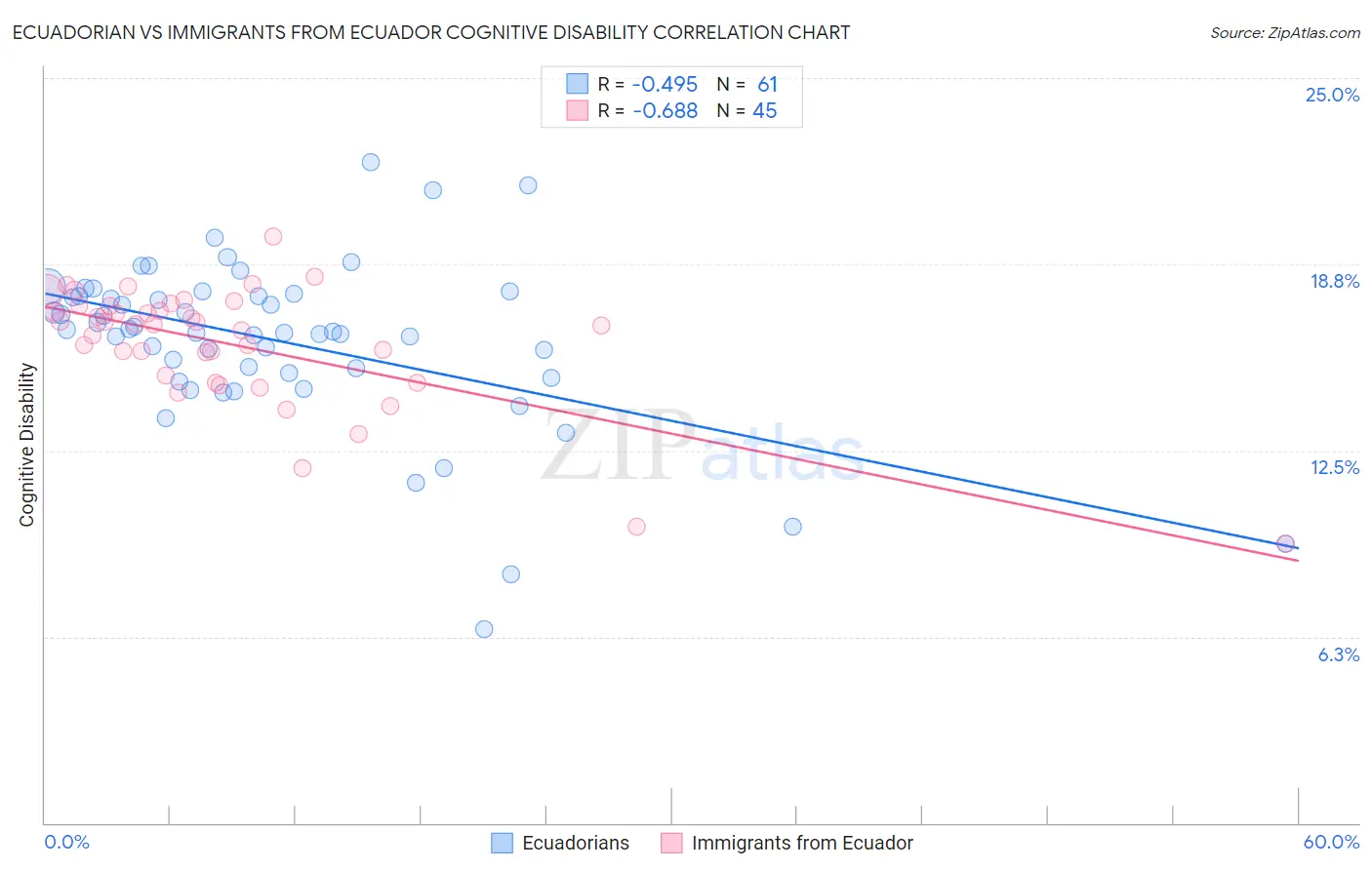 Ecuadorian vs Immigrants from Ecuador Cognitive Disability