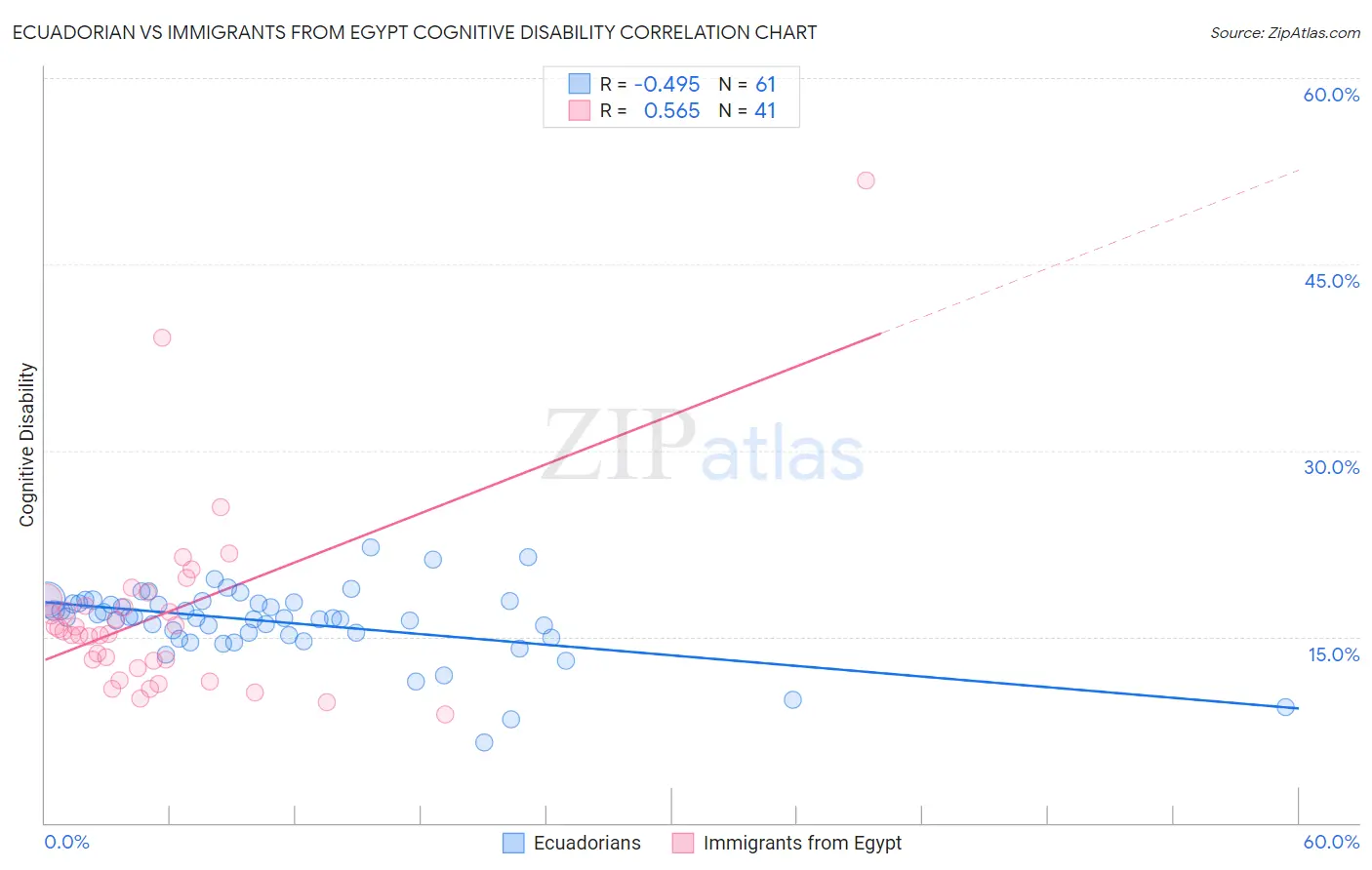 Ecuadorian vs Immigrants from Egypt Cognitive Disability