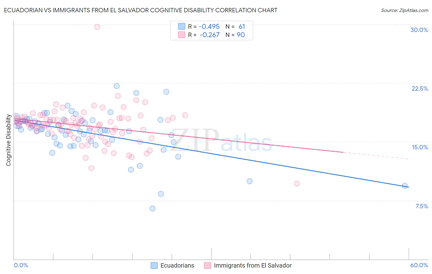 Ecuadorian vs Immigrants from El Salvador Cognitive Disability
