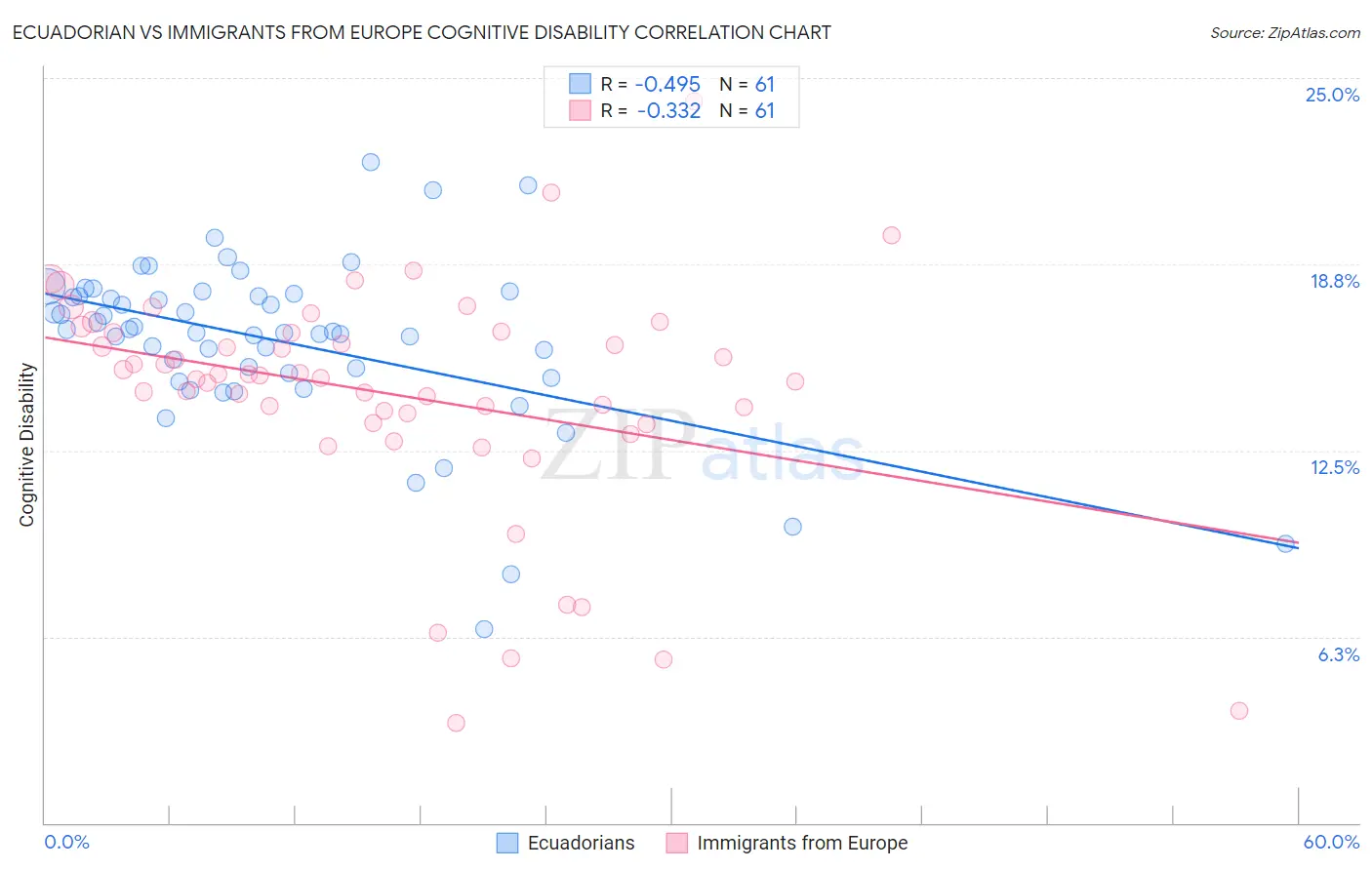 Ecuadorian vs Immigrants from Europe Cognitive Disability