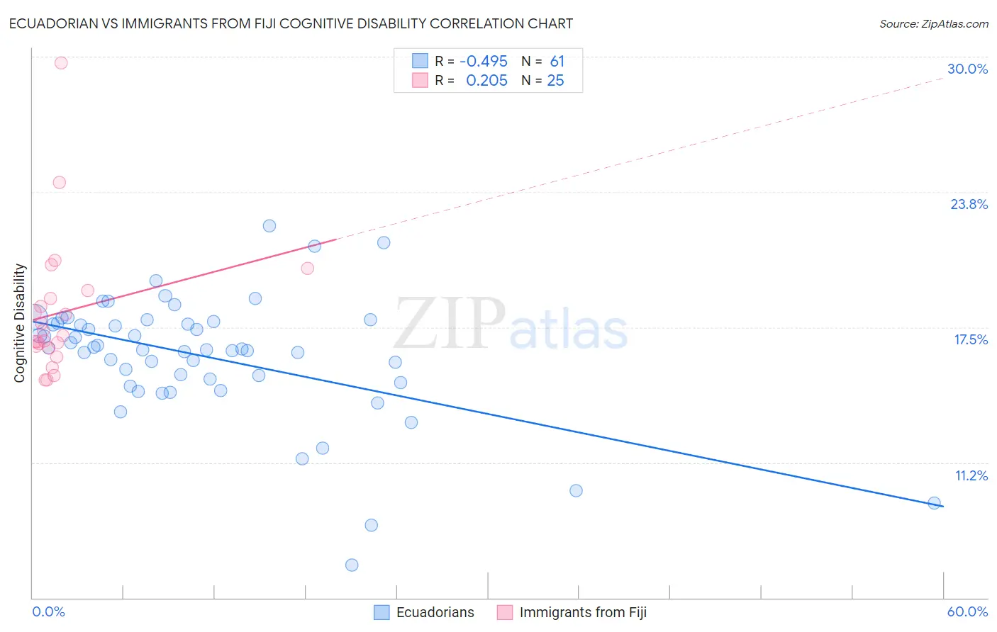 Ecuadorian vs Immigrants from Fiji Cognitive Disability