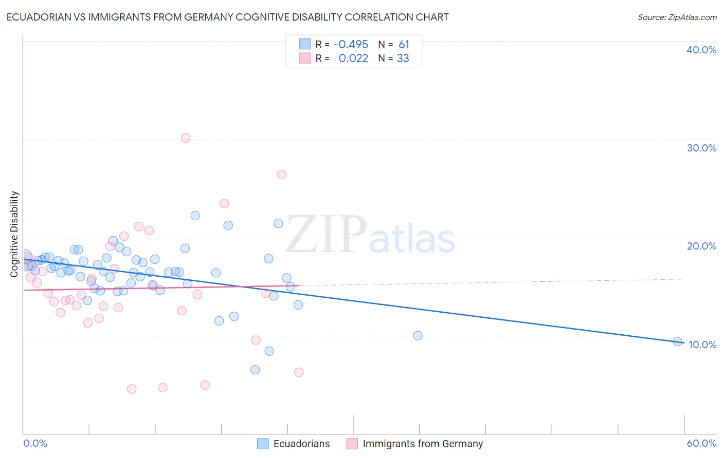 Ecuadorian vs Immigrants from Germany Cognitive Disability