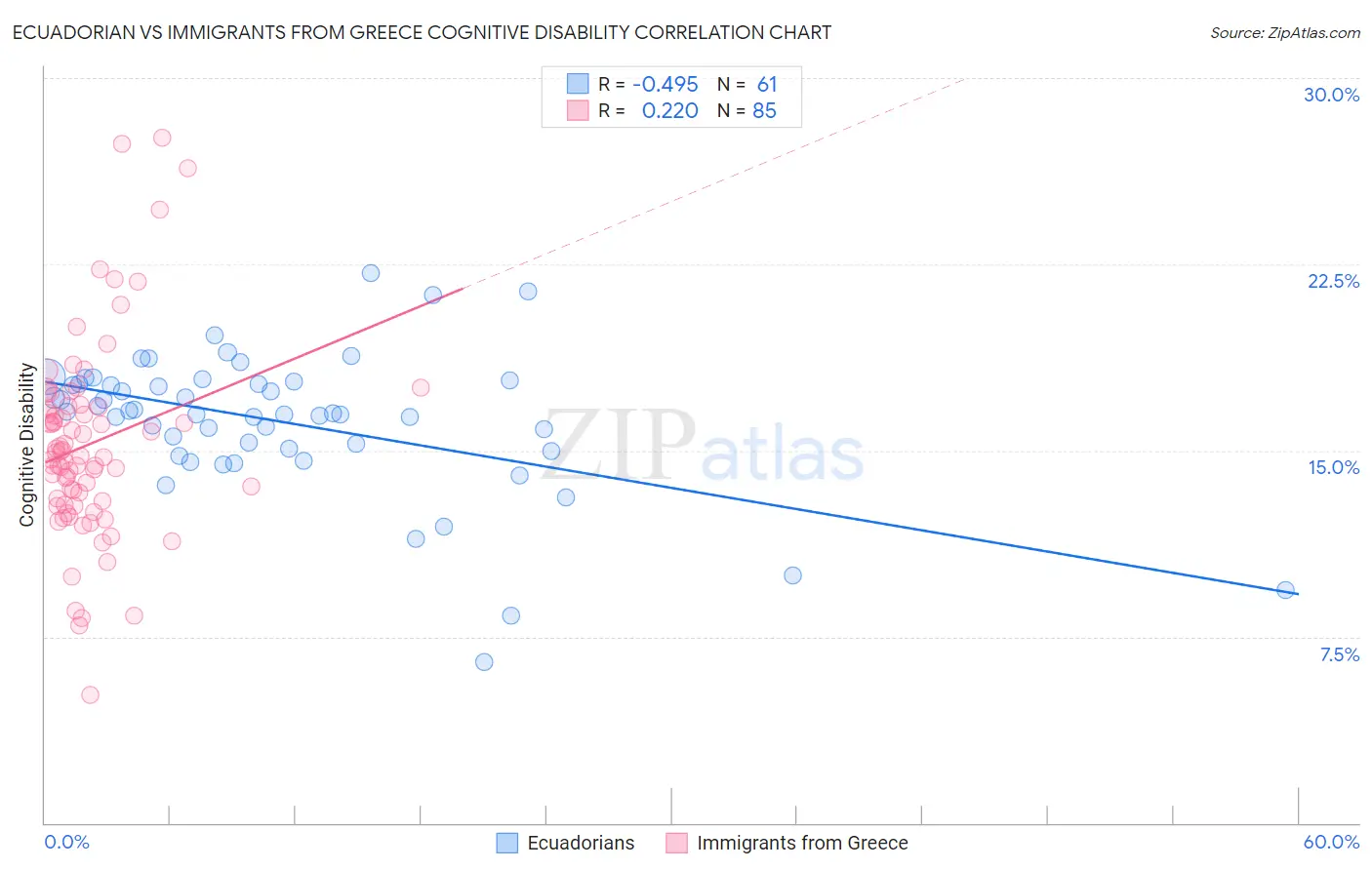 Ecuadorian vs Immigrants from Greece Cognitive Disability