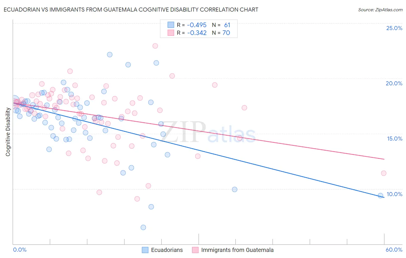 Ecuadorian vs Immigrants from Guatemala Cognitive Disability