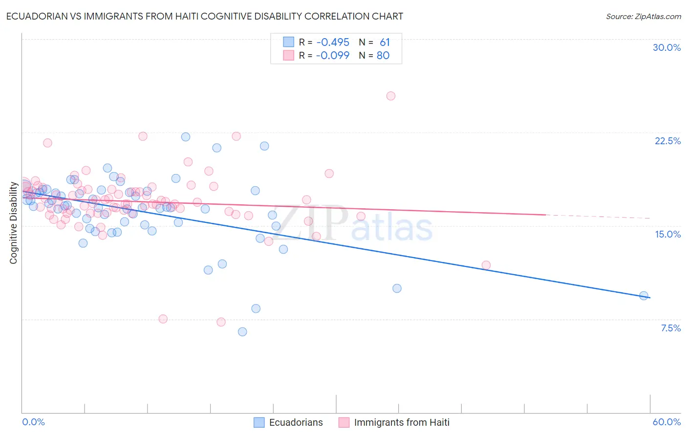 Ecuadorian vs Immigrants from Haiti Cognitive Disability