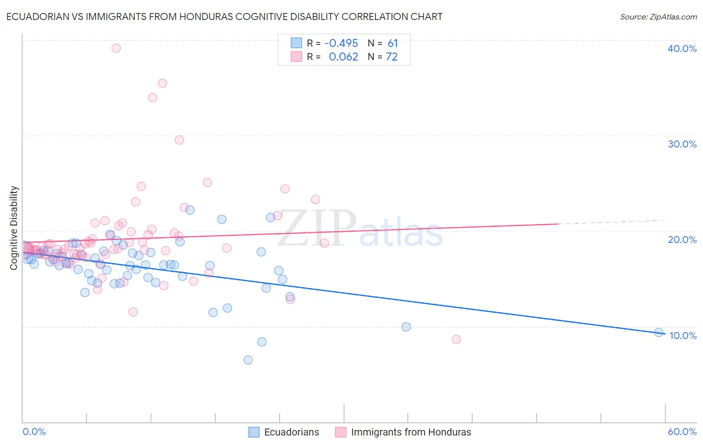 Ecuadorian vs Immigrants from Honduras Cognitive Disability