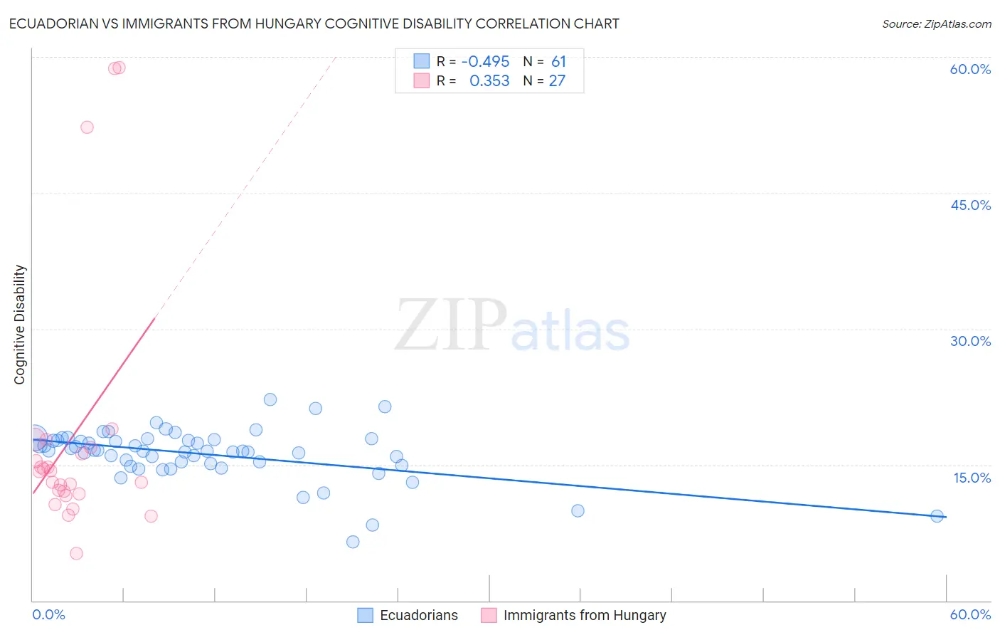 Ecuadorian vs Immigrants from Hungary Cognitive Disability