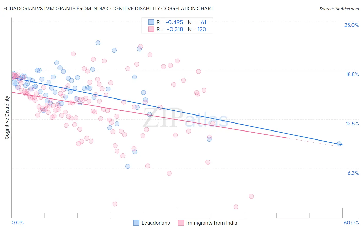Ecuadorian vs Immigrants from India Cognitive Disability