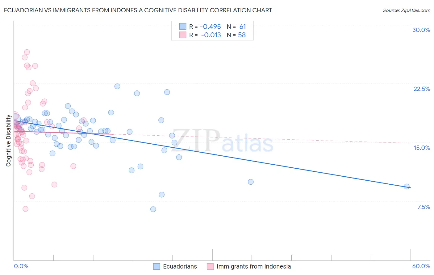 Ecuadorian vs Immigrants from Indonesia Cognitive Disability