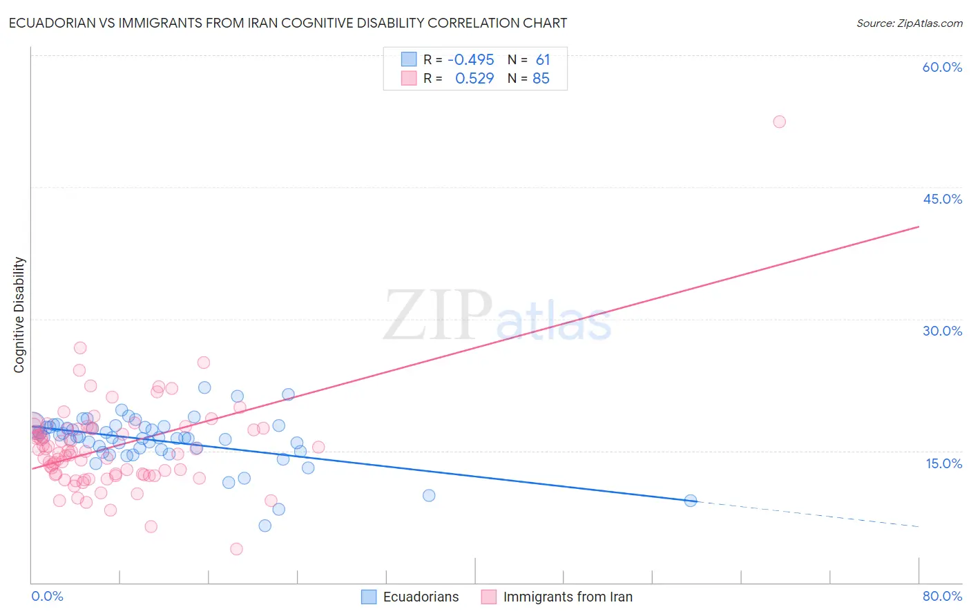 Ecuadorian vs Immigrants from Iran Cognitive Disability