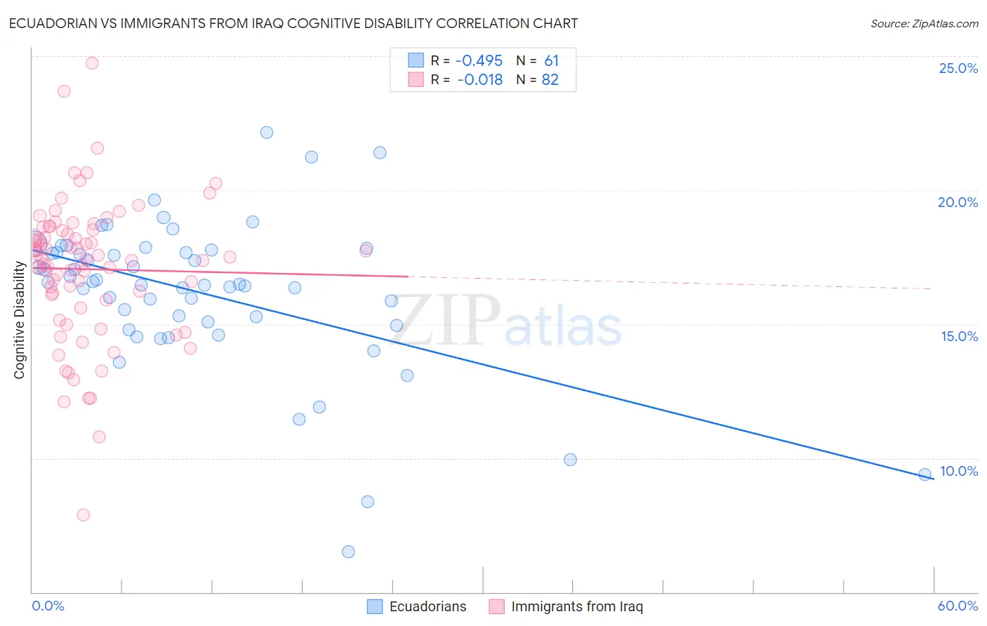 Ecuadorian vs Immigrants from Iraq Cognitive Disability