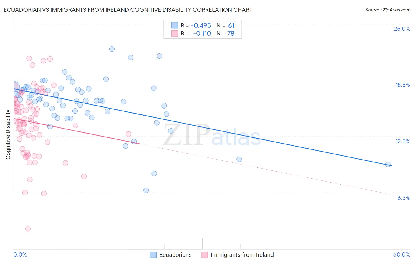 Ecuadorian vs Immigrants from Ireland Cognitive Disability