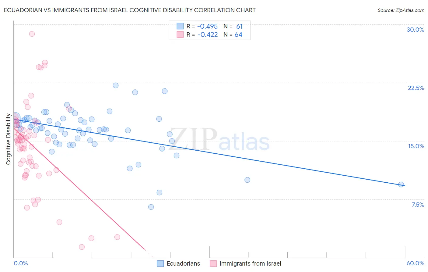 Ecuadorian vs Immigrants from Israel Cognitive Disability